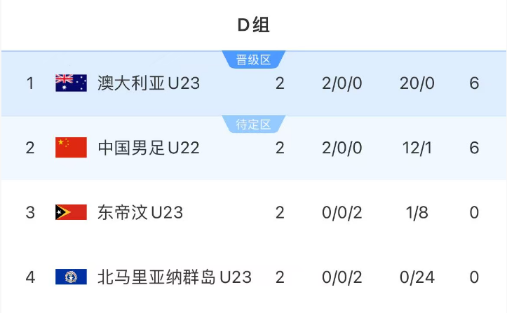 随着中国队10-0，澳大利亚6-0，亚洲杯积分：2队6分，末轮生死战
